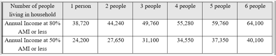 Rental Assistance thresholds