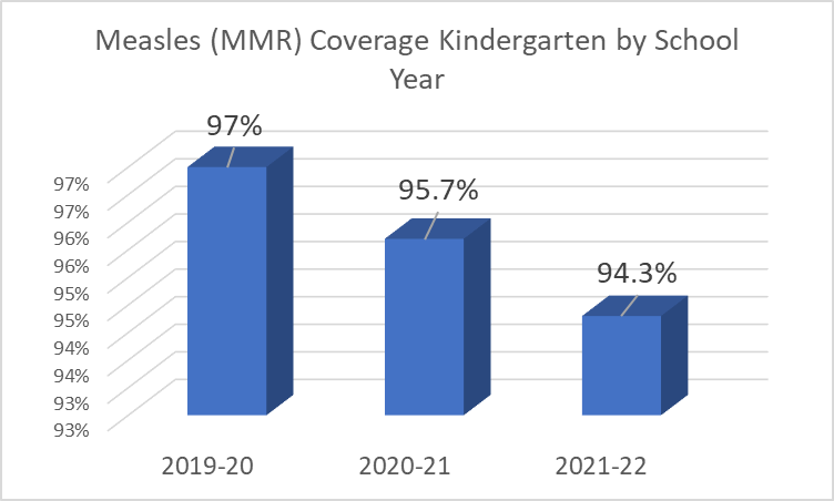 CDC stats on measles coverage
