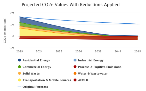 Medium Effort SFCo GHG Emissions Reduction