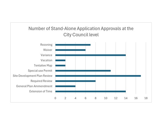 Stand Alone Application Approvals at the City Council Level 2025