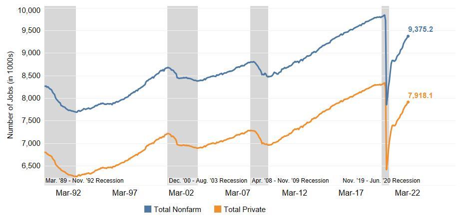 Total Nonfarm and Private Sector Jobs Increased