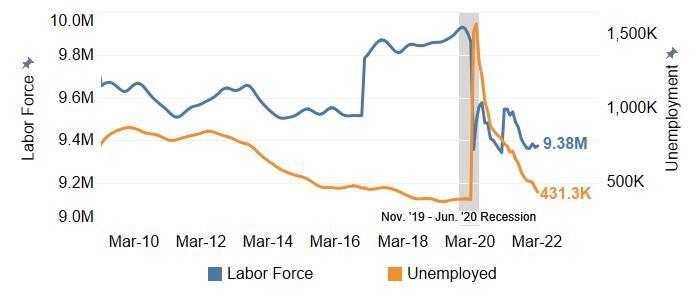 The Labor Force Increased and Number of Unemployed Fell