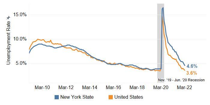 NYS and US Unemployment Rate Decreased