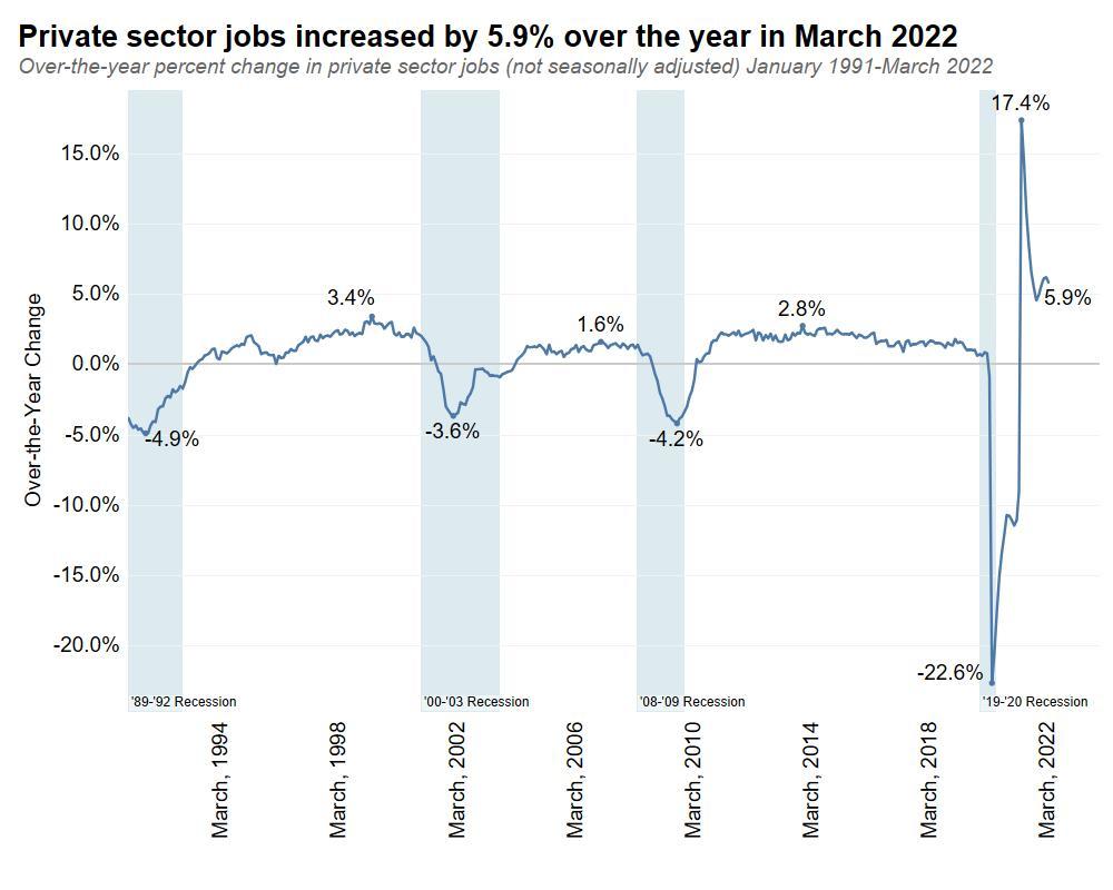 Private sector jobs increased by