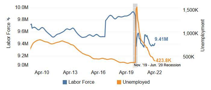 The Labor Force Increased and Number of Unemployed Fell
