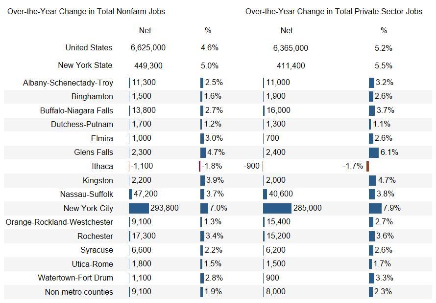 New York State Exceeded Nation in Private Sector Job Growth