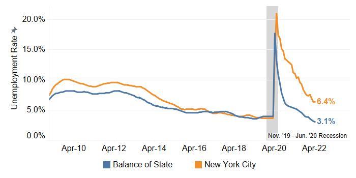 Unemployment Rate Unchanged in NYC, Fell in Balance of State