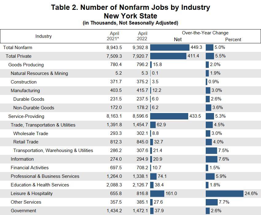 Table 2. Number of Nonfarm Jobs by Industry