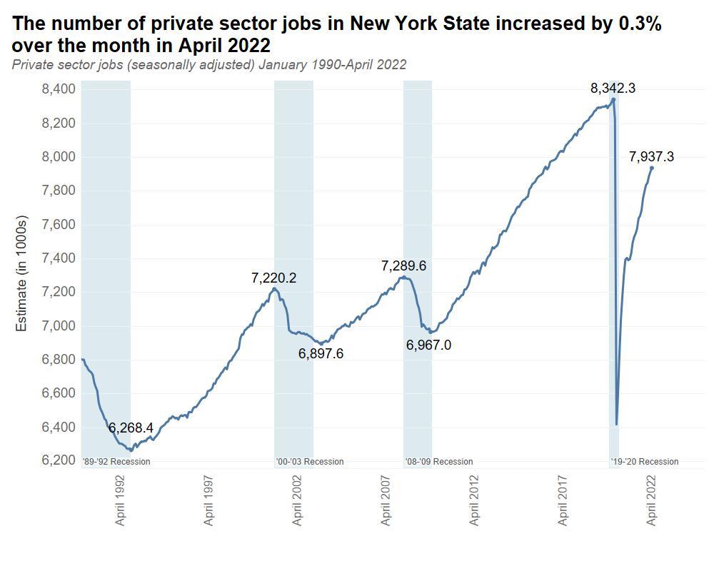 The number of private sector jobs in New York State increased by