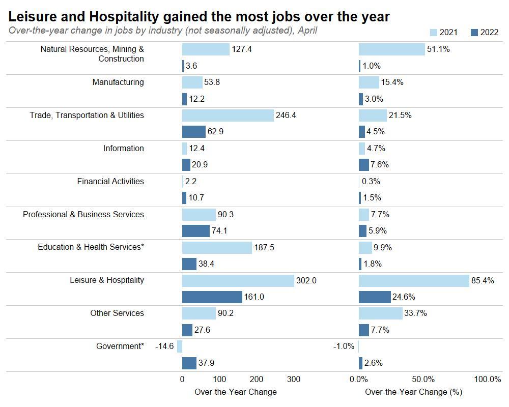 Leisure and Hospitality gained the most jobs over the year