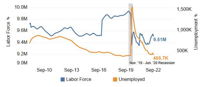 The Labor Force and Number of Unemployed Decreased in September