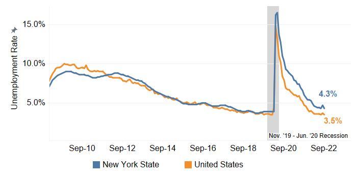 17,400 private sector jobs added to New York’s economy in September 2022