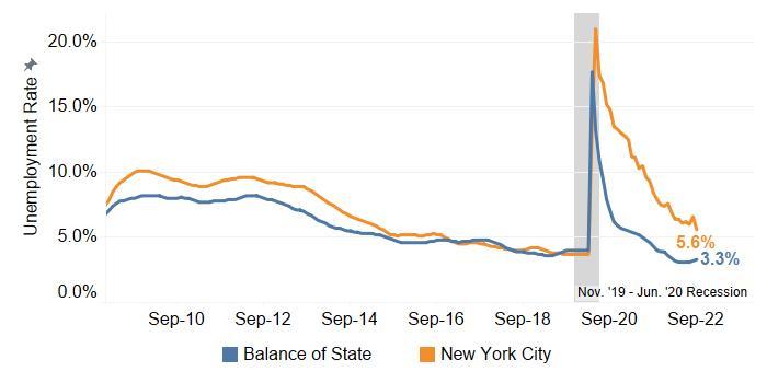 Unemployment Rate Decreased in NYC, Increased in Balance of State