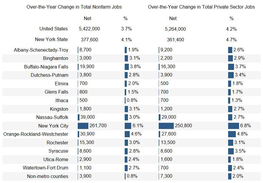 New York State Exceeded Nation in Job Growth