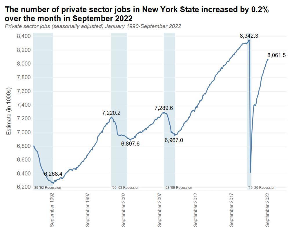 The number of private sector jobs in New York State increased by
