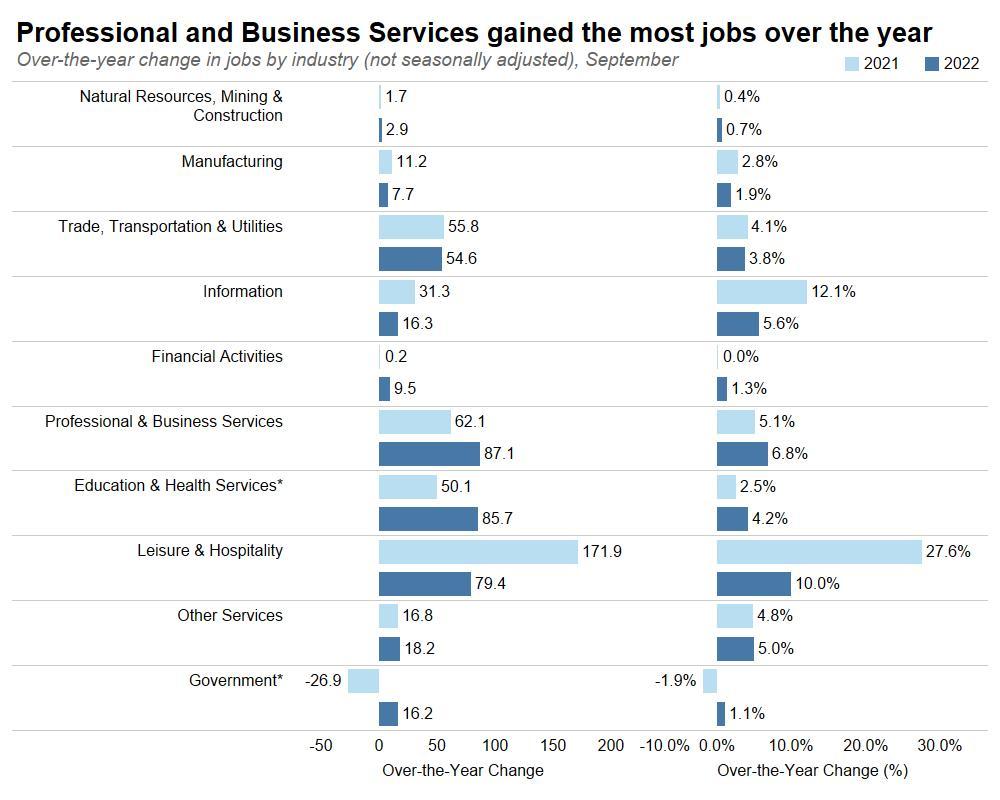 Professional and Business Services gained the most jobs over the year