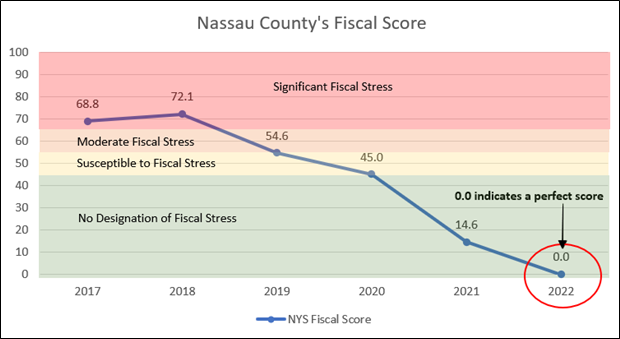 NC Fiscal Stress: Zero