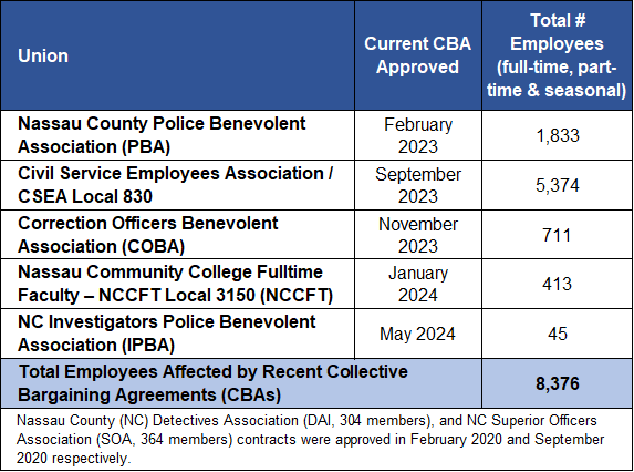 union contracts - new