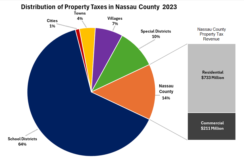 Property Tax Chart