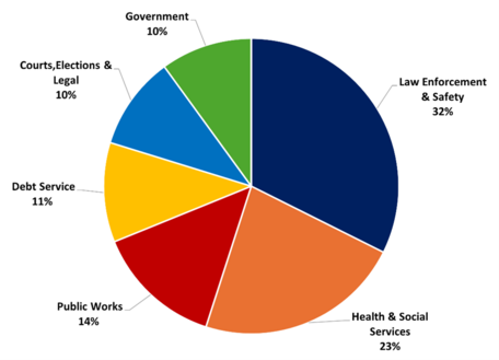 Expenditure Pie Chart