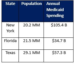 Chart #1 - Medicaid Article