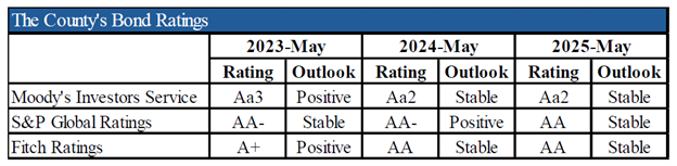 NC Bond Ratings 2025