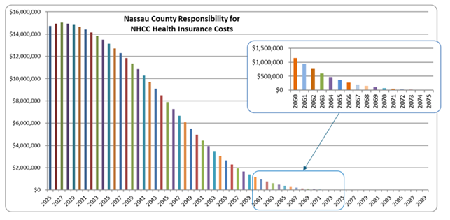 NUMC Decreasing Liability