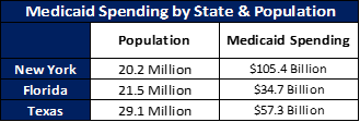 MEDICAID NY TX FL