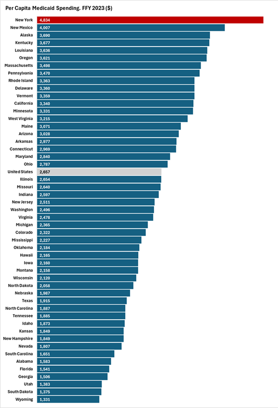 MEDICAID Spending per capita