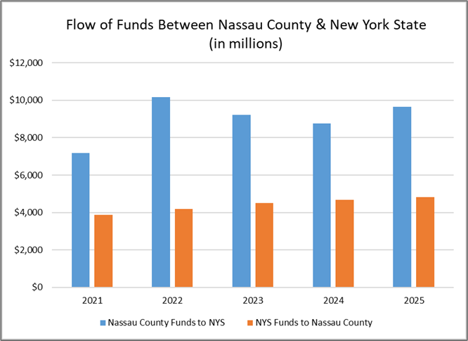 FLOW of Funds NC-NYS
