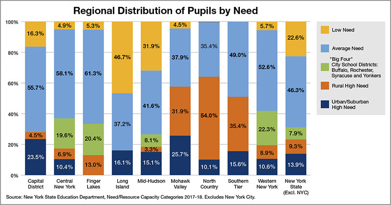 education Regional Trends Graphic