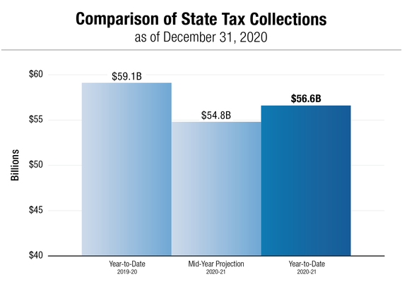 Comparison of State Tax Collections