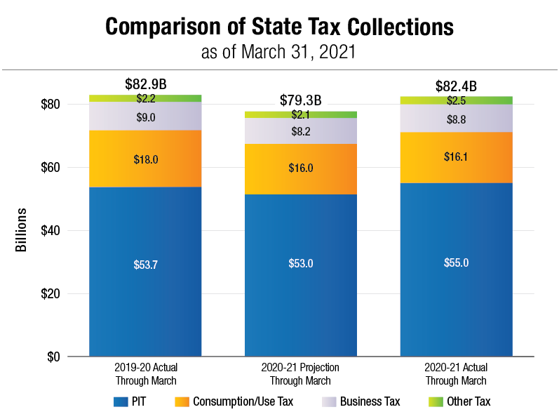 Comparison of State Tax Collections