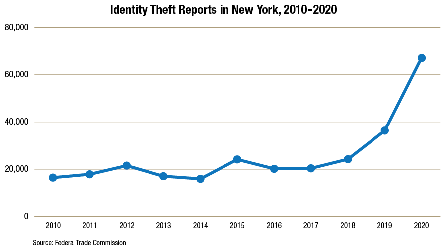 Identity Theft Reports in New York 2010-2020