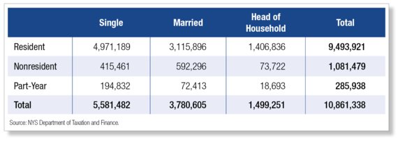 Migration Trends