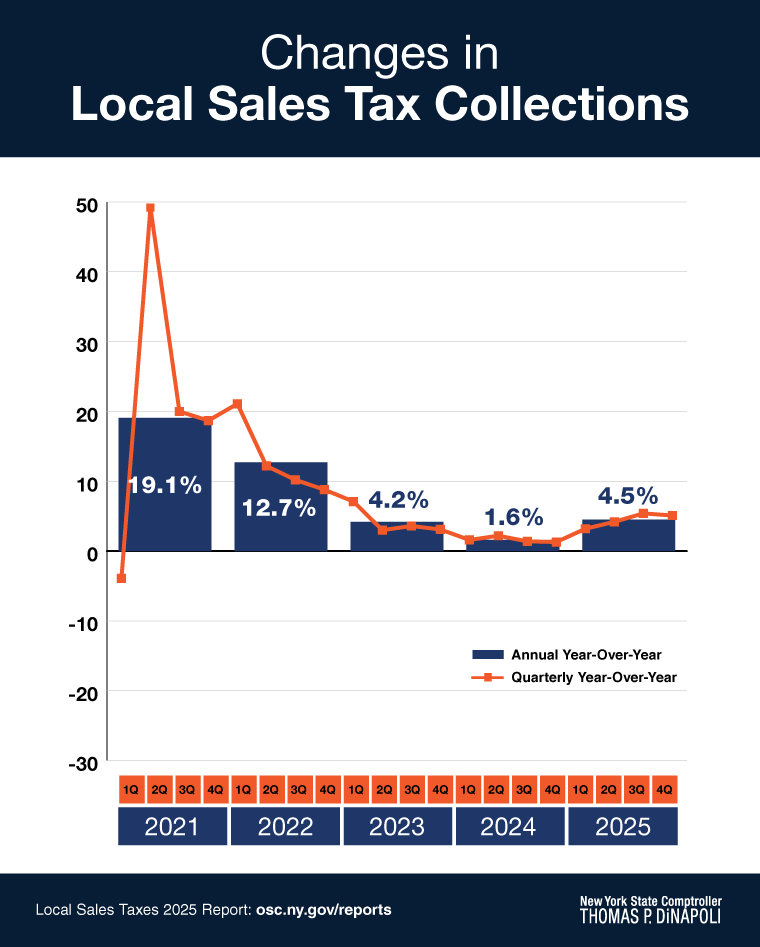 Local Sales Tax Collections