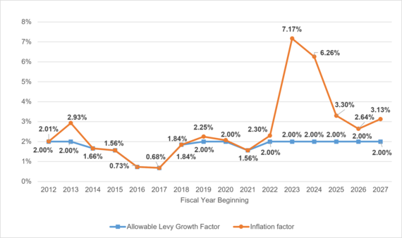 Inflation & ALGF July 2026