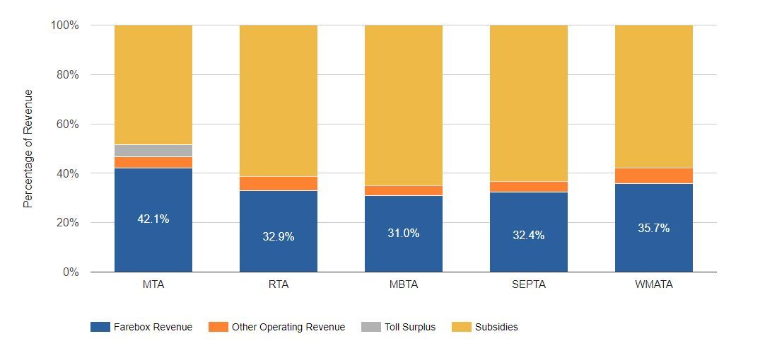 Fare Revenue Considerations for the Metropolitan Transportation Authority