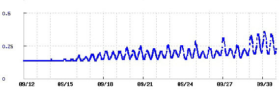 salinity at Poughkeepsie 9/12/16-9/30/16