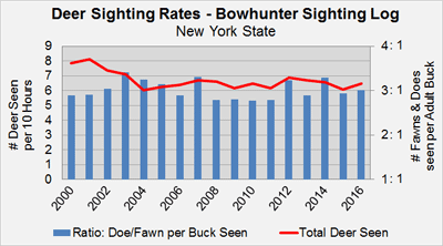 Bowhunter Sighting Log - deer sightings