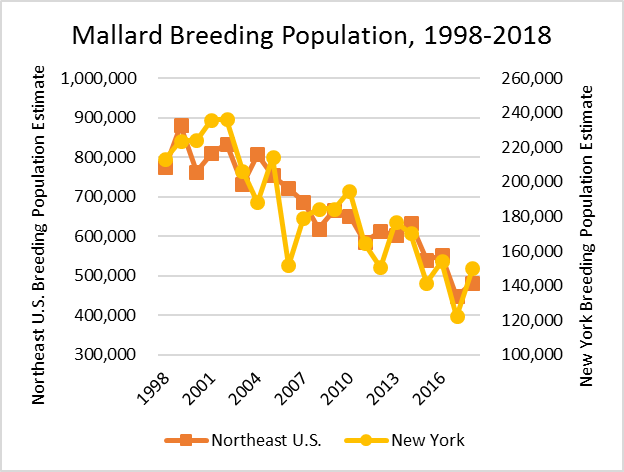 Mallard Breeding Population, 1998-2018