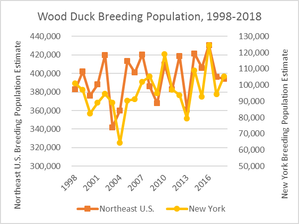 Wood Duck Breeding Population, 1998-2018