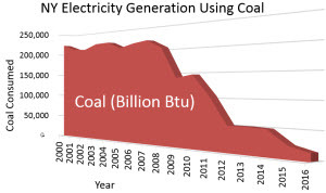 Air Mail Coal Graph