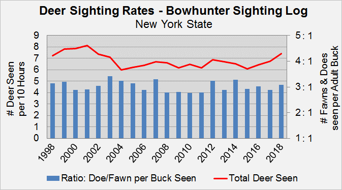 A line and bar graph depicting deer sighting rates