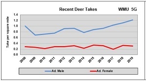 Line graph showing deer takes from 2008 - 2019