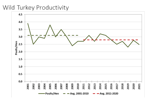 Graph showing wild turkey productivity from 2001 to 2021