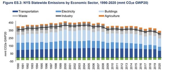 Greenhouse gas emissions graph