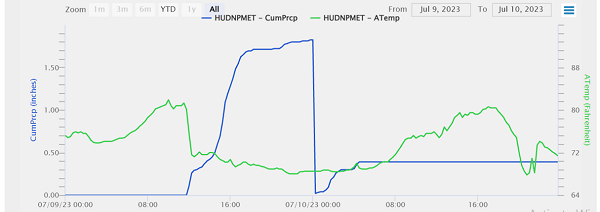 Rainfall graph July 9-10