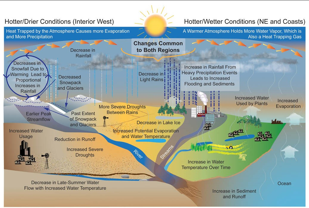 Climate change impacts on water.