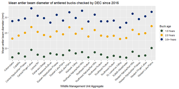 Graph of Mean Antler Beam Diameter of Antlered Bucks Checked by DEC Since 2016